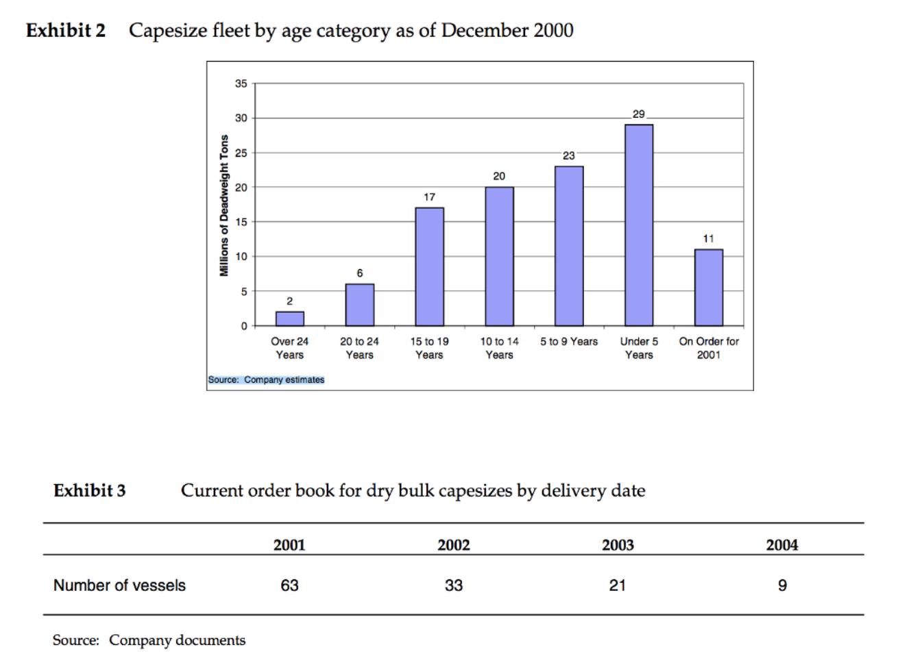 Exhibit 2 Capesize fleet by age category as of December 2000 35 30 29 25 23 20 20 17 Millions of Deadweight Tons 15 11 10 65