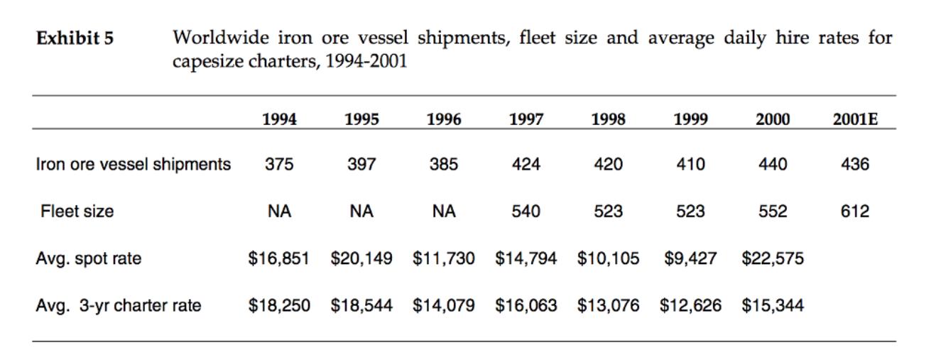 Exhibit 5 Worldwide iron ore vessel shipments, fleet size and average daily hire rates for capesize charters, 1994-2001 1994