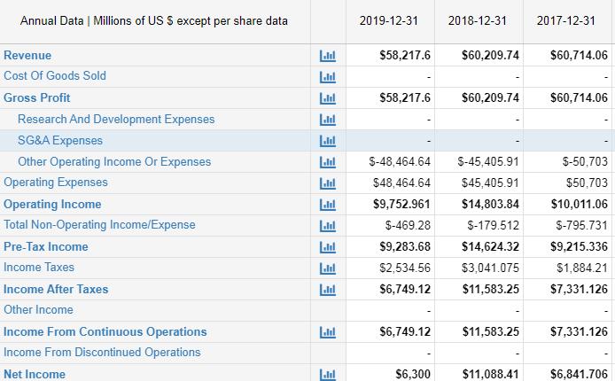 Annual Data Millions of US S except per share data 2019-12-31 2018-12-31 2017-12-31 $58,217.6 $60,209.74 $60,714.06 I. $58,21