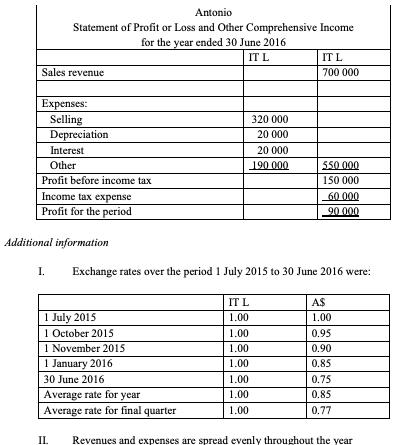 Antonio Statement of Profit or Loss and Other Comprehensive Income for the year ended 30 June 2016 IT L IT L Sales revenue 70