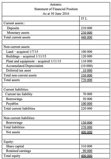 Antonio. Statement of Financial Position As at 30 June 2016 ITL Current assets:: Deposits Monetary assets Total current asset