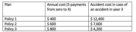 Plan Annual cost (5 payments Accident cost in case of from zero to 4) an accident in year 3 Policy 1 Policy 2 Policy 3 $ 400