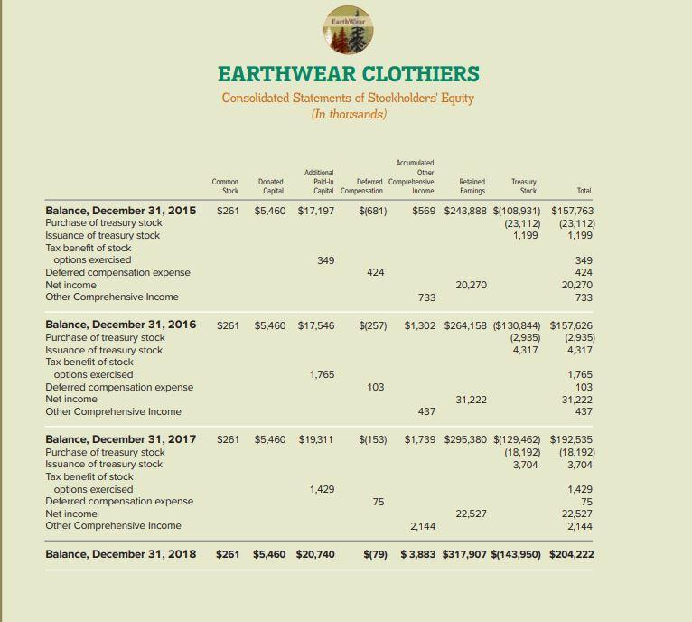 Martha EARTHWEAR CLOTHIERS Consolidated Statements of Stockholders Equity (In thousands) Common Stock Accumulated Additional