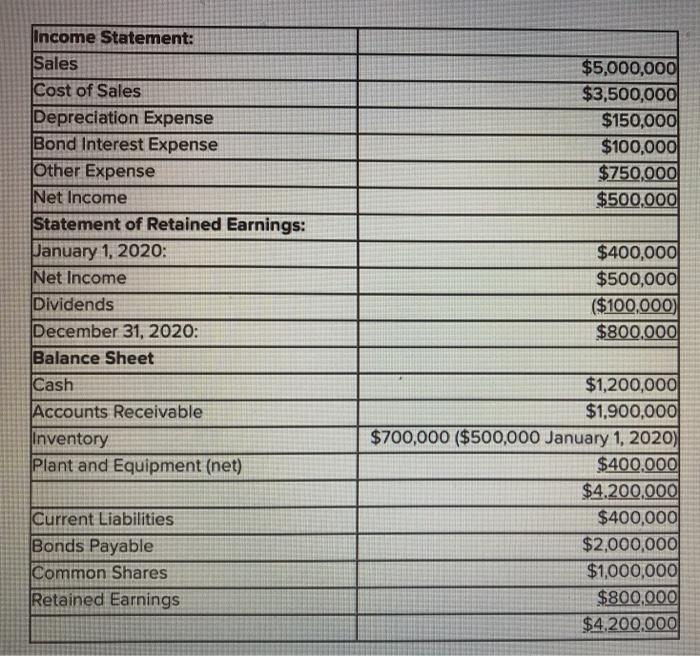 $5,000,000 $3,500,000 $150,000 $100,000 $750,000 $500,000 Income Statement: Sales Cost of Sales Depreciation Expense Bond Int