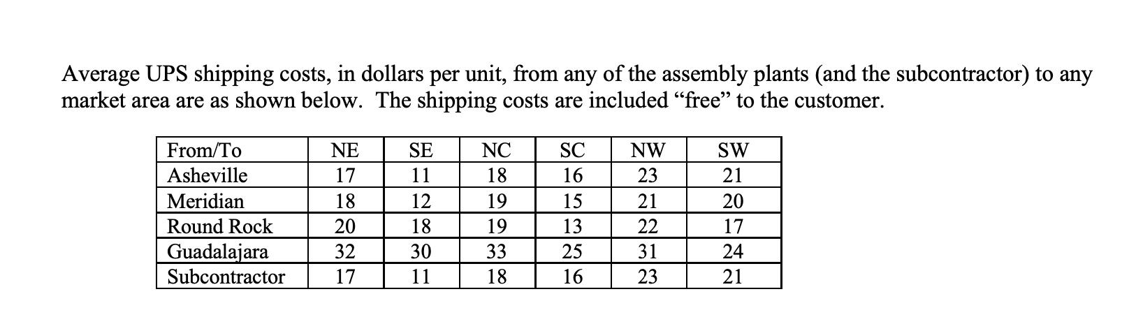 Average UPS shipping costs, in dollars per unit, from any of the assembly plants (and the subcontractor) to any market area a
