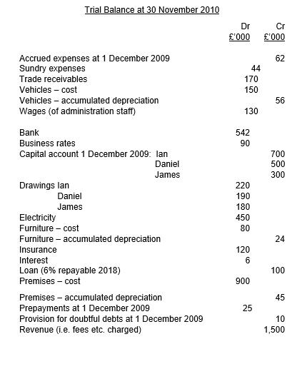 Trial Balance at 30 November 2010 Dr £000 Cr £000 62 Accrued expenses at 1 December 2009 Sundry expenses Trade receivables