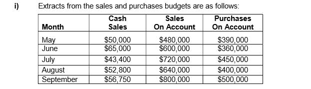 Extracts from the sales and purchases budgets are as follows: Cash Sales Purchases Month Sales On Account On Account May $50,