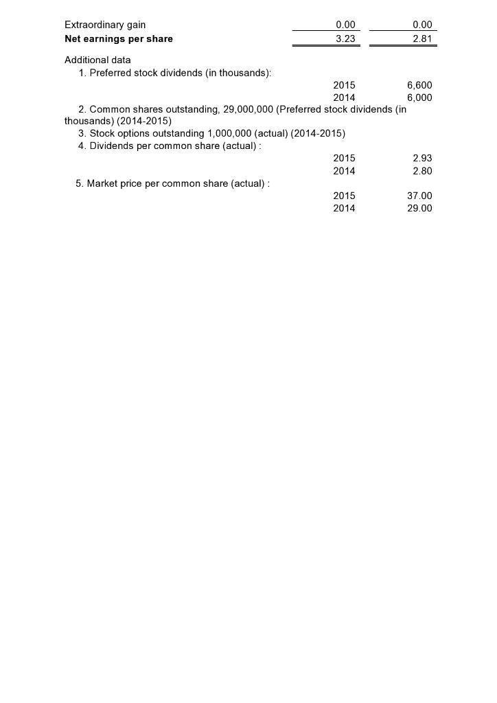 Extraordinary gain Net earnings per share 0.00 3.23 0.00 2.81 Additional data 1. Preferred stock dividends (in thousands): 20