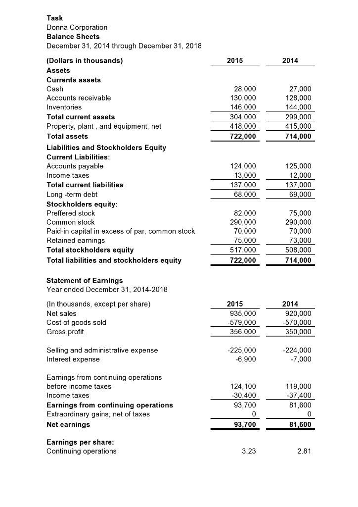 Task Donna Corporation Balance Sheets December 31, 2014 through December 31, 2018 2015 2014 28,000 130,000 146,000 304,000 41