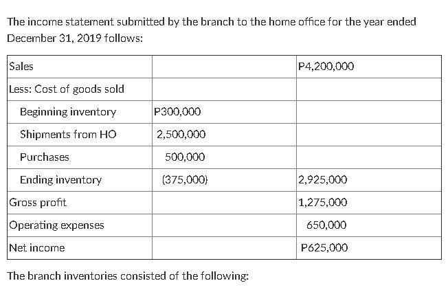 The income statement submitted by the branch to the home office for the year ended December 31, 2019 follows: Sales P4,200,00