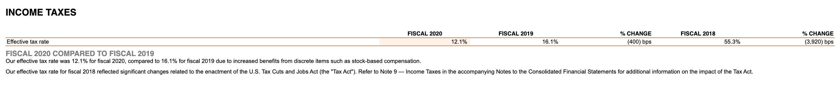 INCOME TAXES FISCAL 2020 FISCAL 2019 FISCAL 2018 % CHANGE (400) bps % CHANGE (3,920) bps Effective tax rate 12.1% 16.1% 55.3%