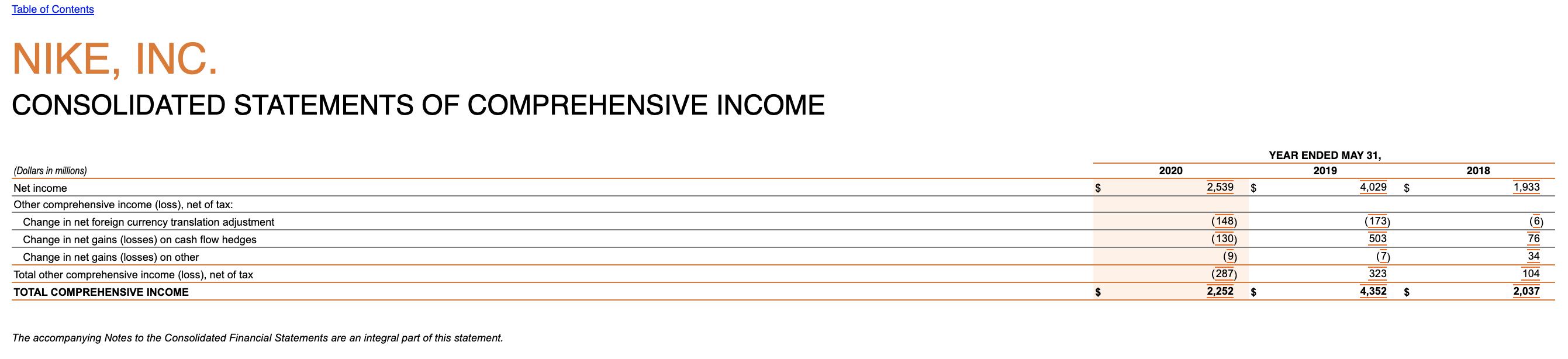Table of Contents NIKE, INC. CONSOLIDATED STATEMENTS OF COMPREHENSIVE INCOME YEAR ENDED MAY 31, 2019 2020 2018 $2,539 $4,02