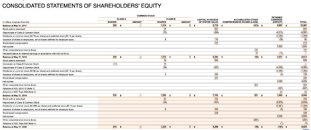 CONSOLIDATED STATEMENTS OF SHAREHOLDERS EQUITY COMMON STOCK CLASS A SHARES 329 $ AMOUNT CLASS B SHARES 1,314 24 (701 AMOUNT