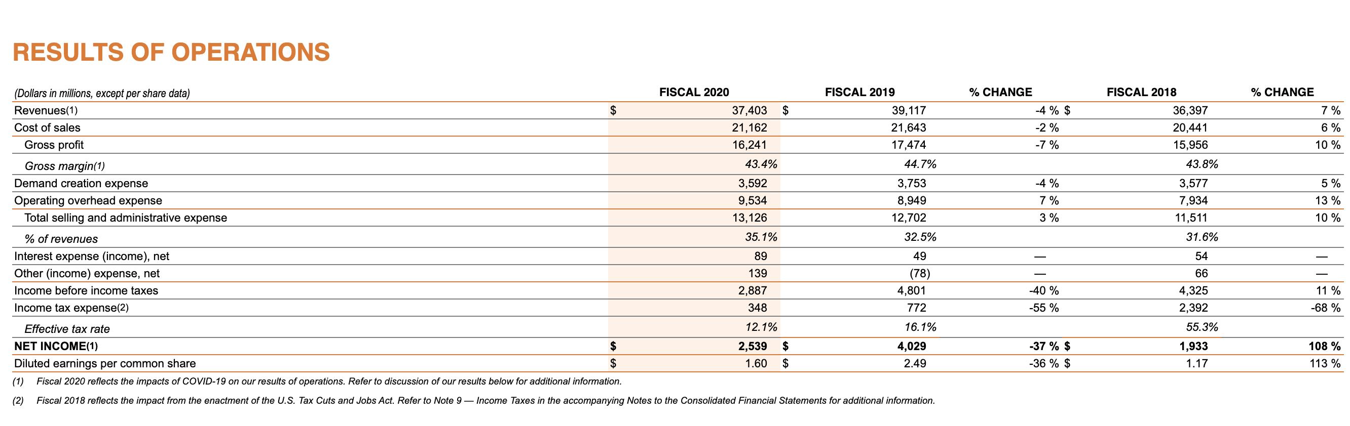 RESULTS OF OPERATIONS FISCAL 2018 % CHANGE $$ FISCAL 2020 37,403 21,162 16,241 FISCAL 2019 39,117 21,643 17,474 % CHANGE -4