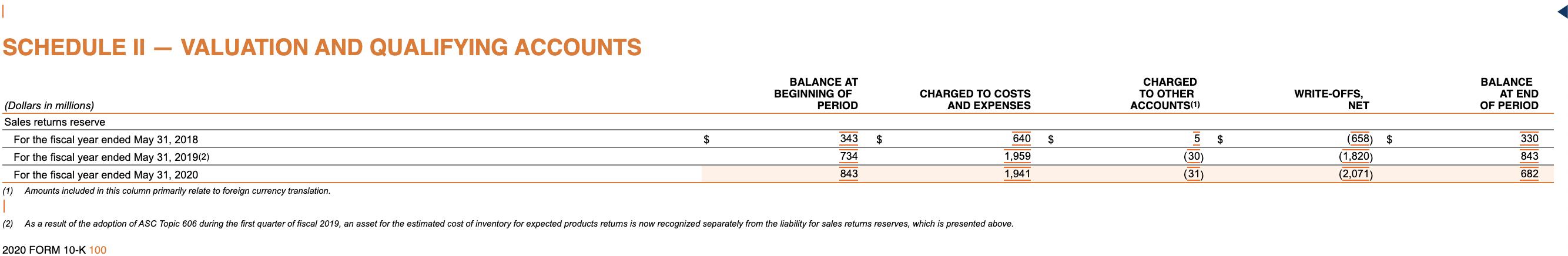 | SCHEDULE II — VALUATION AND QUALIFYING ACCOUNTS CHARGED TO OTHER ACCOUNTS(1) WRITE-OFFS, NET BALANCE AT END OF PERIOD $5 $