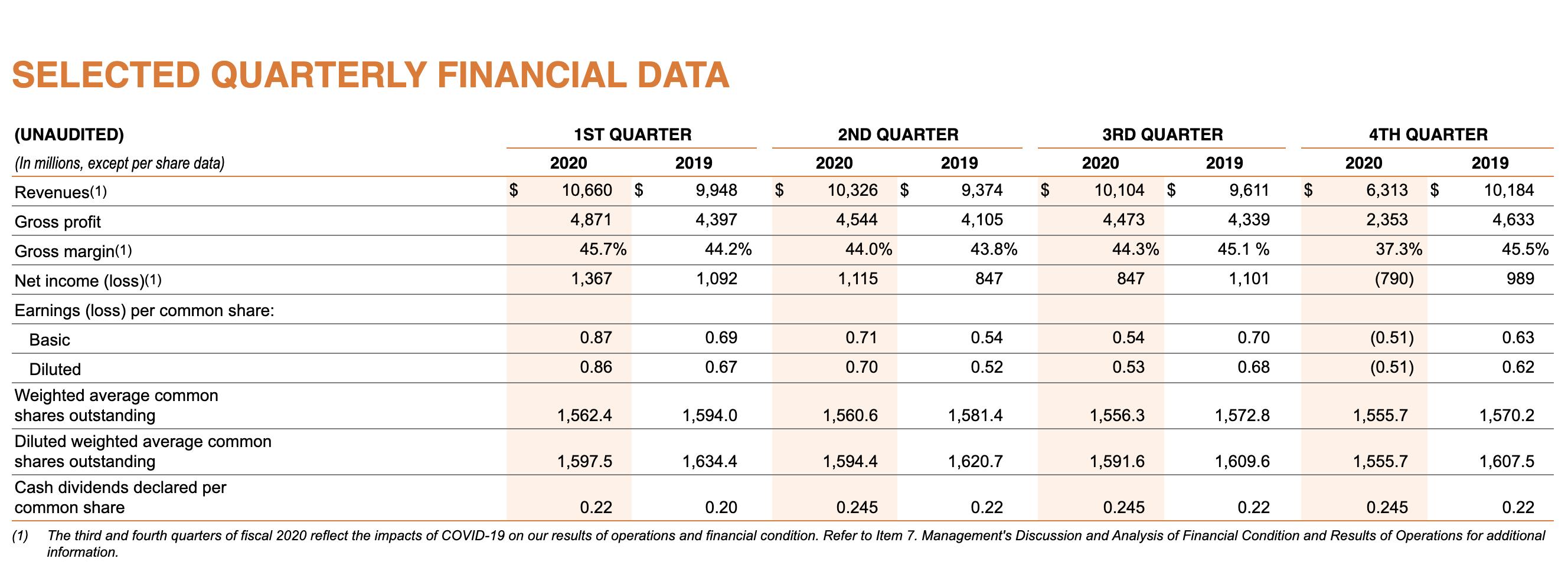 SELECTED QUARTERLY FINANCIAL DATA (UNAUDITED) 1ST QUARTER 2ND QUARTER 3RD QUARTER 4TH QUARTER (In millions, except per share