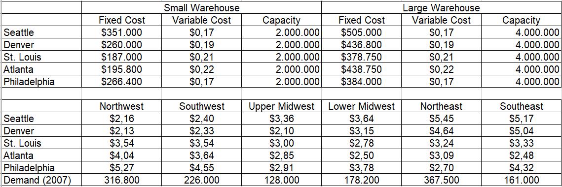 Seattle Denver St. Louis Atlanta Philadelphia Fixed Cost $351.000 $260.000 $187.000 $195.800 $266.400 Small Warehouse Variabl