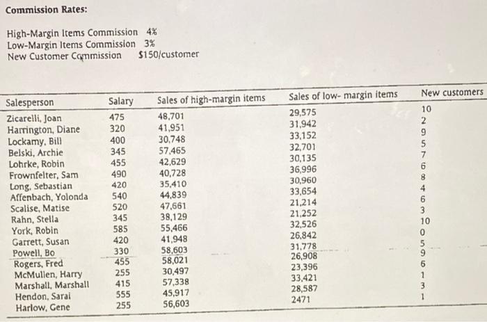 Commission Rates: High-Margin Items Commission 4% Low-Margin Items Commission 3% New Customer Commission $150/customer New cu