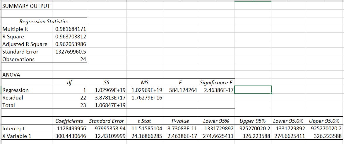 SUMMARY OUTPUT Regression Statistics Multiple R 0.981684171 R Square 0.963703812 Adjusted R Square 0.962053986 Standard Error