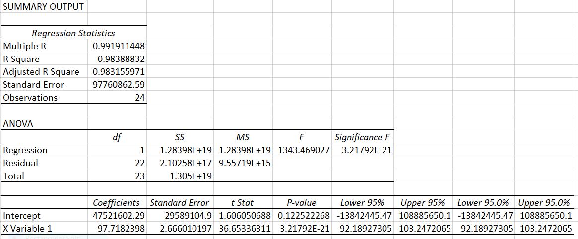 SUMMARY OUTPUT Regression Statistics Multiple R 0.991911448 R Square 0.98388832 Adjusted R Square 0.983155971 Standard Error