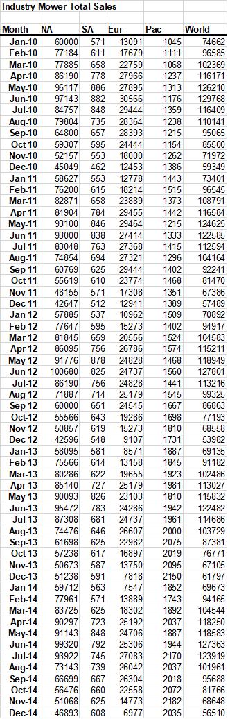 Industry Mower Total Sales 126210 Aug 10 85500 116584 93100 Feb 12 81845 Apr 12 115211 Month NA SA Eur Pac World Jan-10 60000