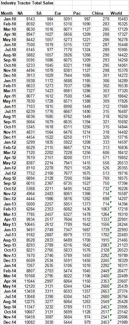 Industry Tractor Total Sales May-10 Aug-10 14272 Month NA Jan-10 8143 Feb-10 8592 Mar-10 8630 Apr-10 8947 8442 4444 Jun-10 75