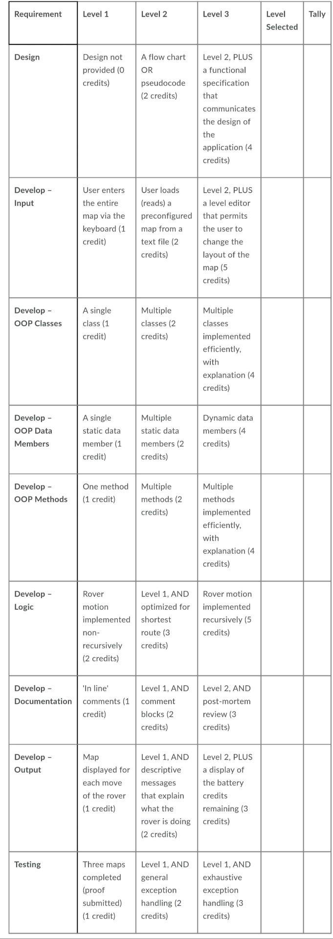 Requirement Level 1 Level 2 Level 3 Tally Level Selected Design Design not provided (0 credits) A flow chart OR pseudocode (2