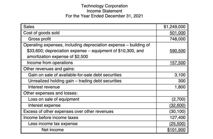 Technology Corporation Income Statement For the Year Ended December 31, 2021 $1,249,000 501.000 748,000 590,500 157,500 Sales