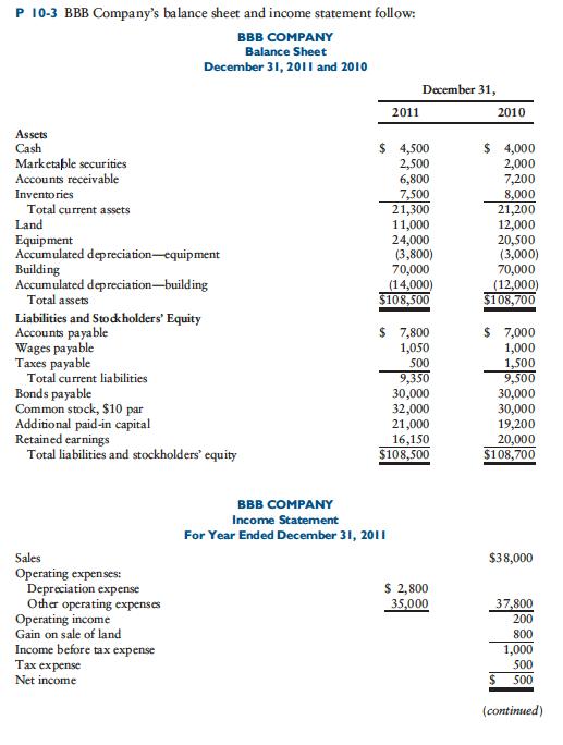 P 10-3 BBB Companys balance sheet and income statement follow: BBB COMPANY Balance Sheet December 31, 2011 and 2010 December 31 2011 2010 Assets Cash Marketable securities Accounts receivable Inventories $ 4,000 2,000 7,200 8,000 21,200 12,000 20,500 (3,000) 70,000 $ 4,500 6,800 Total current assets 21,300 11,000 24,000 (3,800) 70,000 (14,000) 108,500 2 Equipment Accumulated depreciation-equipment Building Accumulated depreciation-building Total assets Liabilities and Stodkholders Equity Accounts payable Wages payable Taxes payab 108,700 $ 7,800 1,050 500 $ 7,000 1,000 1,500 Total current liabilities Bonds payable Common stock, $10 par Additional paid-in capital Retained earnings 30,000 32,000 21,000 16,150 $108,500 30,000 30,000 19,200 Total liabilities and stockholders equity BBB COMPANY Income Statement For Year Ended December 31, 2011 $38,000 Operating expenses: $ 2,800 35.,000 Depreciation expense Other operating expenses Operating income Gain on sale of land Income before tax expense Tax expense Net income 1,000 500 500 (continued)