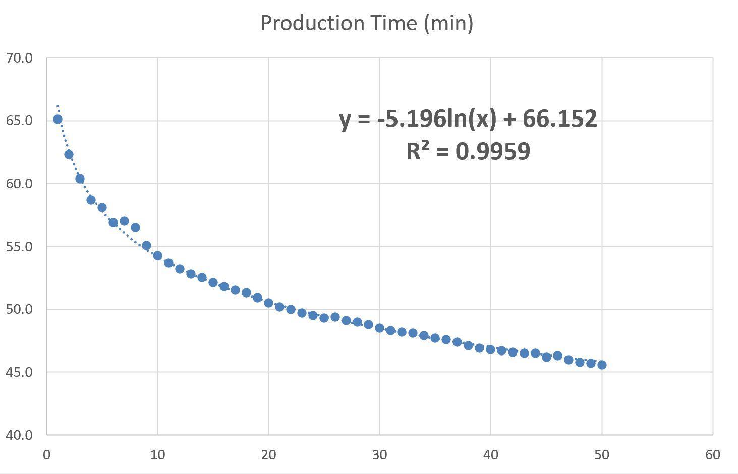 Production Time (min) 70.0 65.0 y = -5.1961n(x) + 66.152 R2 = 0.9959 60.0 55.0 50.0 45.0 40.0 010 20 30 40 50 60