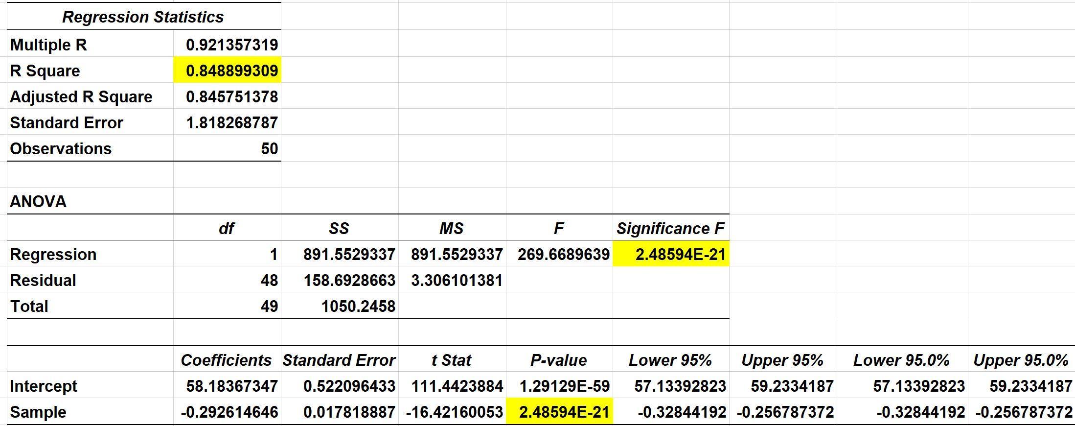 Regression Statistics Multiple R 0.921357319 R Square 0.848899309 Adjusted R Square 0.845751378 Standard Error 1.818268787 Ob