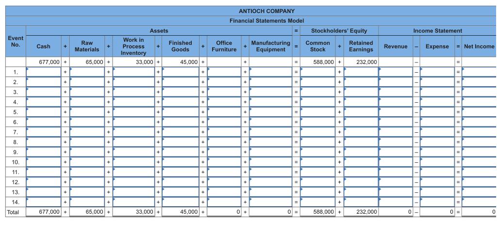 ANTIOCH COMPANY Financial Statements Model Assets -Stockholders Equity Income Statement Event No Work in Finished+ Office Furniture ManufacturingCommon Stock Retained Earnings Cash Raw s +Goods RevenueExpense Net Income Materials+Proces Equipment Invento 677,000 65,000 + 33,000+ 45,000+ 588,000+ 232,000 10 12. 13 Total 677,000+ 65,000+ 33,000+ 45,000 00 588,000 232000 00 0