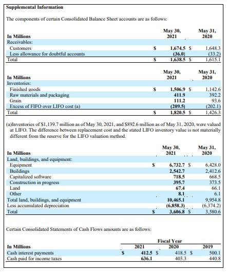 Supplemental Information The components of certain Consolidated Balance Sheet accounts are as follows: May 30, 2021 May 31, 2