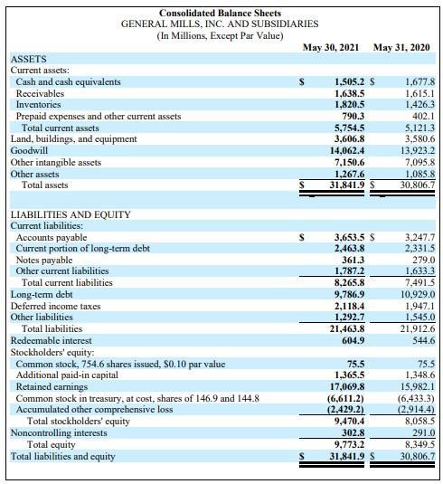 Consolidated Balance Sheets GENERAL MILLS, INC. AND SUBSIDIARIES (In Millions, Except Par Value) May 30, 2021 May 31, 2020 AS