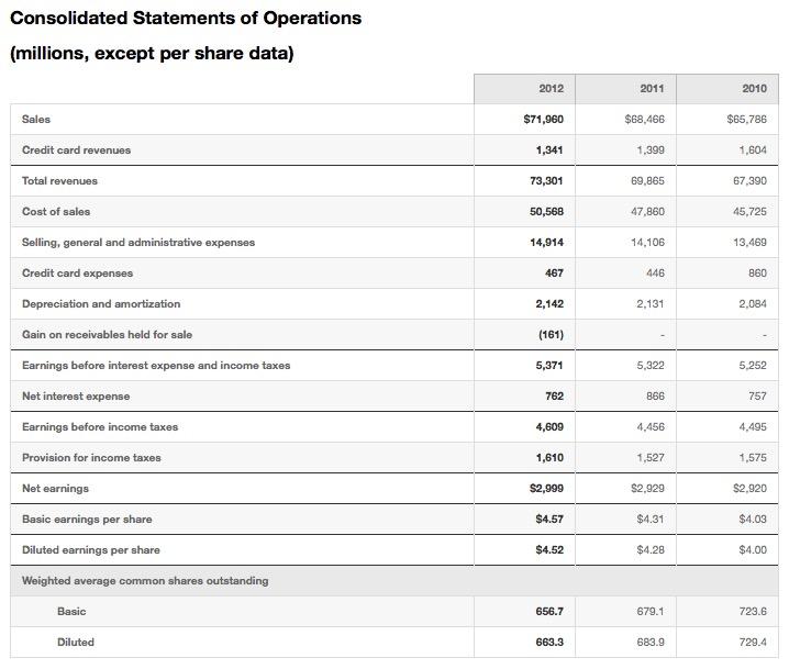 Consolidated Statements of Operations (millions, except per share data) 2012 $71,960 1,341 73,301 50,568 14,914 2011 $68.466 1,399 69,865 47,860 14.106 446 2,131 2010 $65,786 1,604 67,390 45.725 13.469 Credit card revenues Total revenues Cost of sales Selling, general and administrative expenses Credit card expenses 860 2,142 (161) 5,371 762 2,084 Gain on receivables held for sale Earnings before interest expense and income taxes Net interest expense Earnings before income taxes Provision for income taxes Net earnings Basic earnings per s Diluted earnings per share Weighted 5,322 866 4.456 1,527 $2,929 $4.31 $4.28 5,252 4.495 1,575 $2,920 $4.03 $4.00 4,609 1,610 average common shares outstanding Basic Diluted 656.7 679.1 723.6 663.3 683.9 729.4