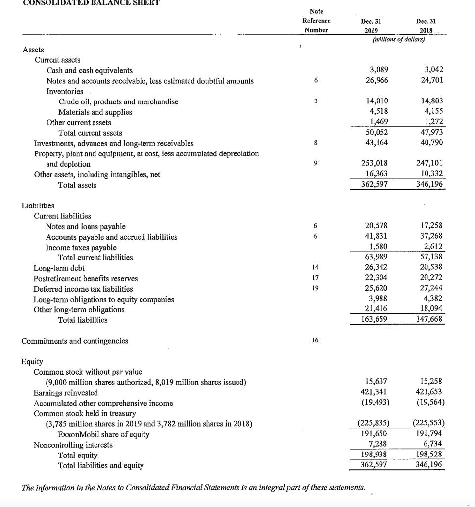 CONSOLIDATED BALANCE SHEET Note Reference Number Dec. 31 Dec. 31 2019 2018 (millions of dollars) 3,089 26,966 3,042 24,701 6
