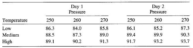 Day 1 Pressure Day 2 Pressure Temperature 250 260 270 250 260 270 Low 86.3 84.0 85.8 86.1 85.2 87.3 Medium 88.5 87.3 89.0 89.4 89.9 90.3 High 89.1 90.2 91.3 91.7 93.2 93.7