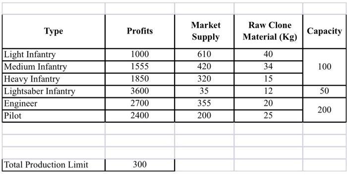 Type Profits Market Supply Raw Clone Material (Kg) Capacity 40 100 Light Infantry Medium Infantry Heavy Infantry Lightsaber I