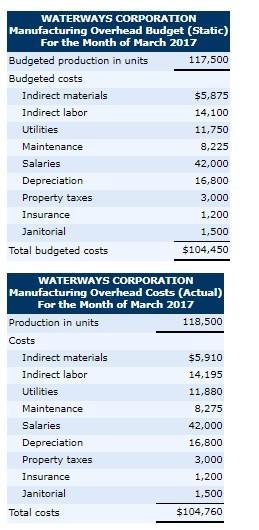 WATERWAYS CORPORATION Manufacturing Overhead Budget (Static) For the Month of March 2017 Budgeted production in units 117,500