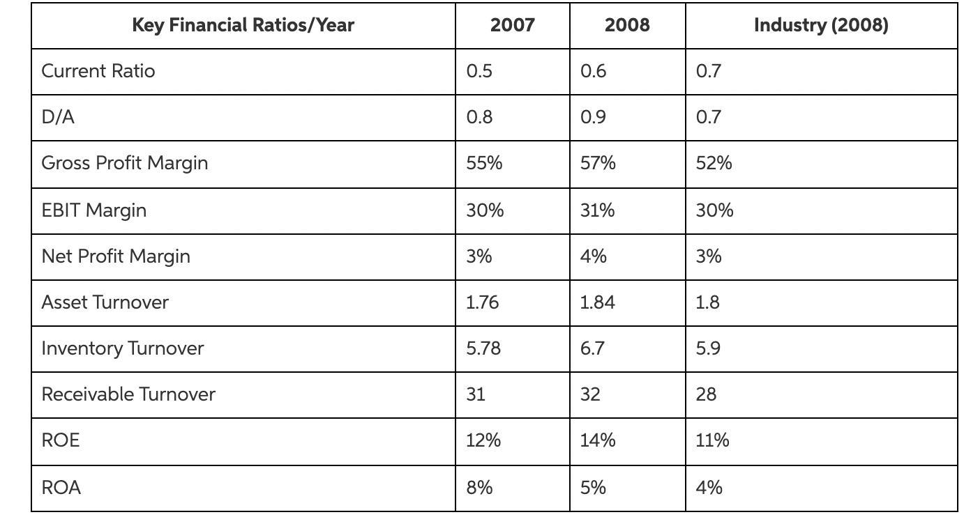 Key Financial Ratios/Year 2007 2008 Industry (2008) Current Ratio 0.5 0.6 0.7 D/A 0.8 0.9 0.7 Gross Profit Margin 55% 57% 52%