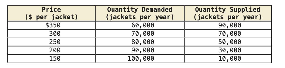 Price ($ per jacket) $350 300 250 200 150 Quantity Demanded (jackets per year) 60,000 70,000 80,000 90,000 100,000 Quantity S