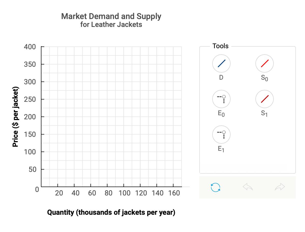 Market Demand and Supply for Leather Jackets 400 Tools 350 /D So 300 250 ->/ Price ($ per jacket) Eo S1 200 150 -100 E1 50