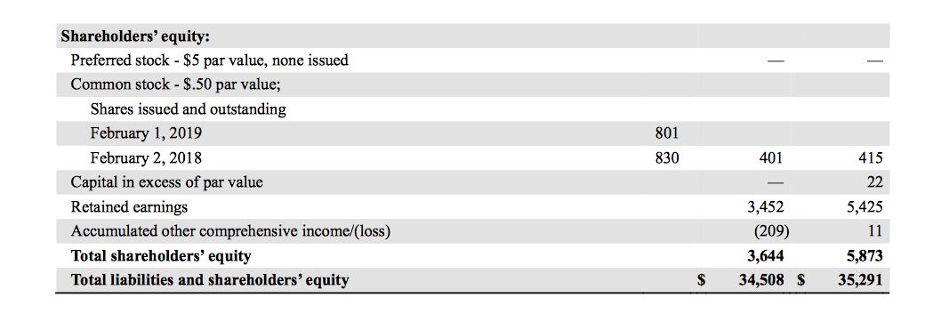 801 Shareholders equity: Preferred stock - $5 par value, none issued Common stock - $.50 par value; Shares issued and outsta