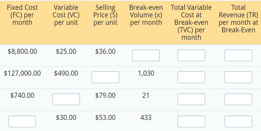 Fixed Cost (FC) per month Variable Cost (VC) per unit Selling Price