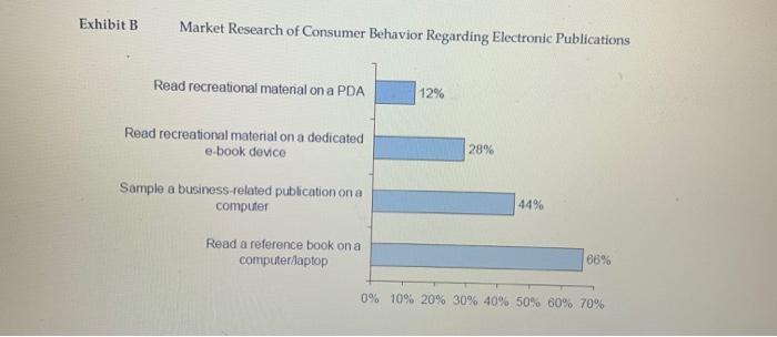 Exhibit B Market Research of Consumer Behavior Regarding Electronic Publications Read recreational material on a PDA 12% Read
