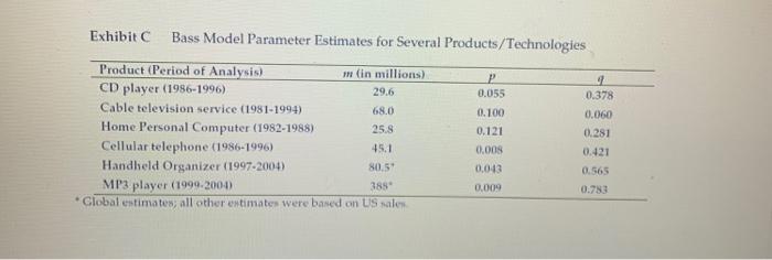 Exhibit C Bass Model Parameter Estimates for Several Products/Technologies P0.055 Product (Period of Analysis) in in million