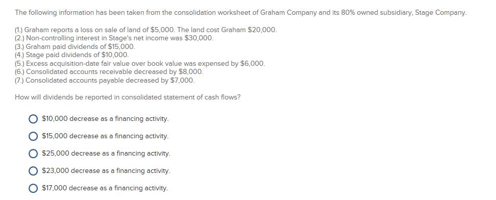 The following information has been taken from the consolidation worksheet of Graham Company and its 80% owned subsidiary, Stage Company. (1.) Graham reports a loss on sale of land of $5,000. The land cost Graham $20,000 (2.) Non-controlling interest in Stages net income was $30,000. (3.) Graham paid dividends of $15,000 (4.) Stage paid dividends of $10,000. (5) Excess acquisition-date fair value over book value was expensed by $6,000 (6.) Consolidated accounts receivable decreased by $8,000 7) Consolidated accounts payable decreased by $7,000 How will dividends be reported in consolidated statement of cash flows? $10,000 decrease as a financing activity. O $15,000 decrease as a financing activity $25,000 decrease as a financing activity. $23,000 decrease as a financing activity O $17,000 decrease as a financing activity.