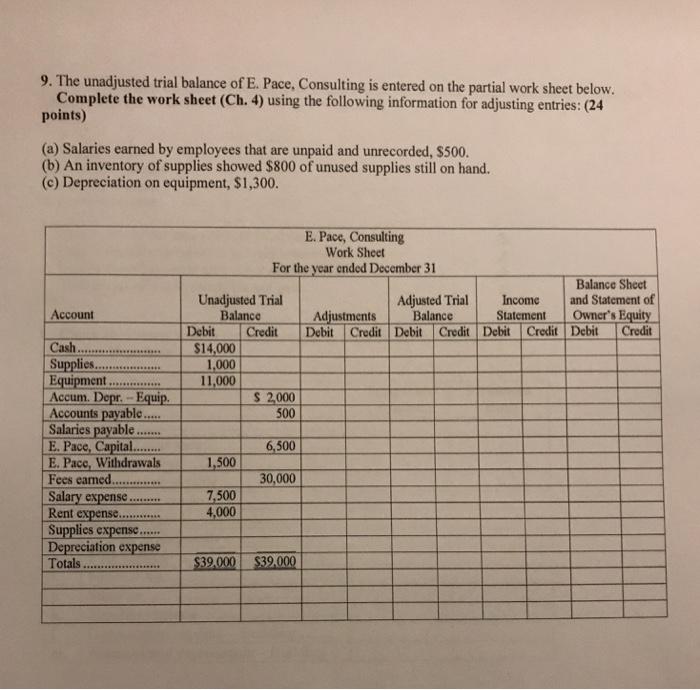 9. The unadjusted trial balance of E. Pace, Consulting is entered on the partial work sheet below. Complete the work sheet (Ch. 4) using the following information for adjusting entries: (24 points) (a) Salaries earned by employees that are unpaid and unrecorded, $500. (b) An inventory of supplies showed $800 of unused supplies still on hand. (c) Depreciation on equipment, $1,300. E. Pace, Consulting Work Sheet For the year ended December 31 Balance Sheet Adjusted Trial Income and Statement of Unadjusted Trial Account Adjustments Balance Statement Owners Equity Debit Credit Debit Credit Debit Credit Debit Credit Debit Credit Balance Cash1 Supplies.. Equipment. Accum. Depr.-Equip. Accounts payable... Salaries payable .. 14,000 1,000 11,000 $ 2000 500 300 E. Pacc, Withdrawals30,000 Fees eaned. Salary expense Rent expense... 1,500 7,500 4,000 Depreciation expense $39,000 $39,000