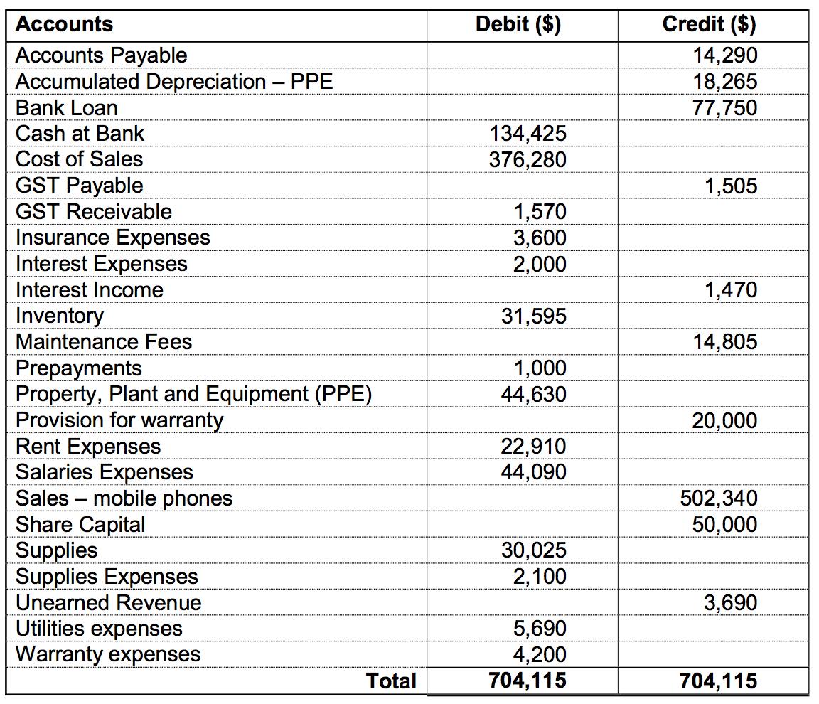 Debit ($) Credit ($) 14,290 18,265 77,750 134,425 376,280 1,505 1,570 3,600 2,000 1,470 31,595 Accounts Accounts Payable Accu