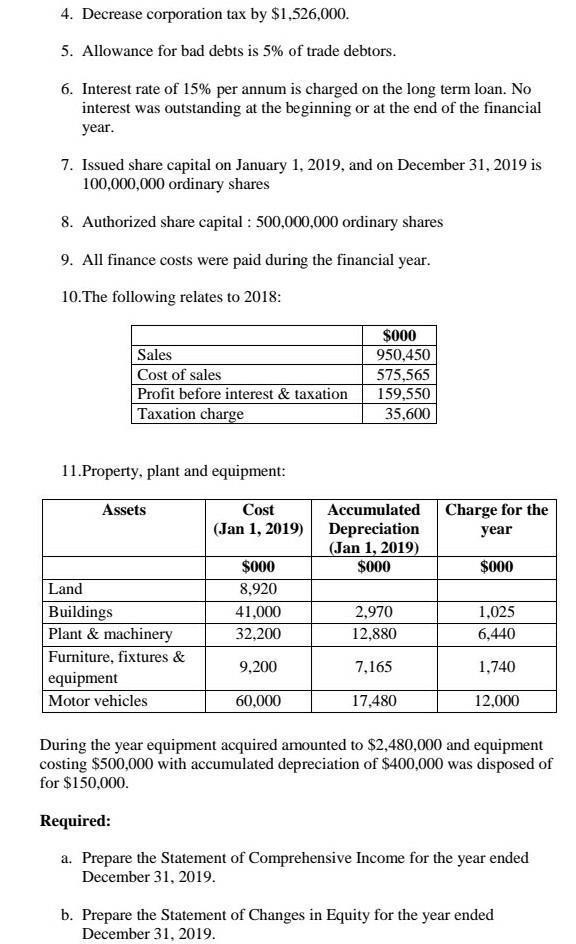 4. Decrease corporation tax by $1.526,000. 5. Allowance for bad debts is 5% of trade debtors. 6. Interest rate of 15% per ann